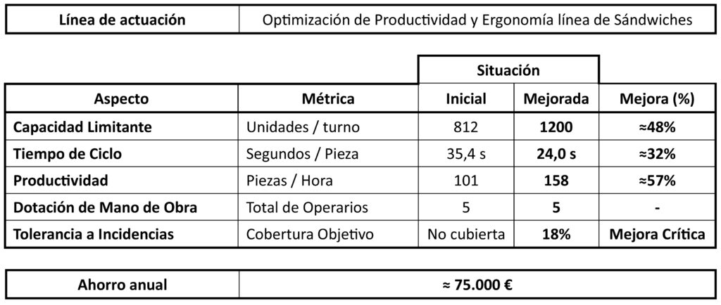 datos estudios fabrica sandwiches isc