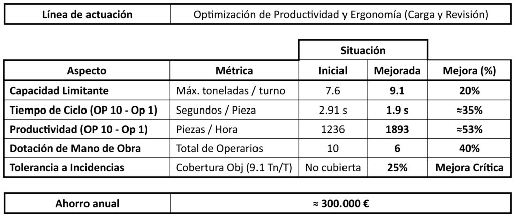 datos estudios planta congelado isc