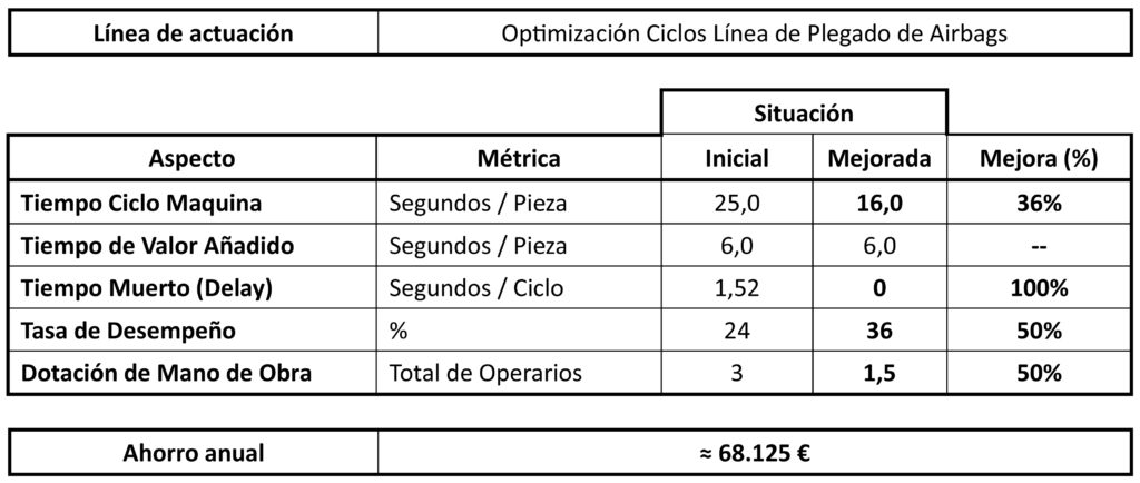datos plegado airbag isc