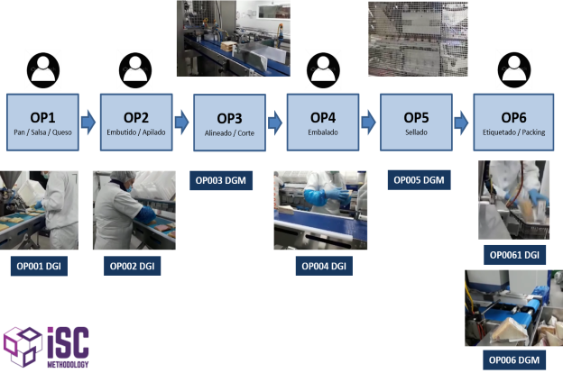 proceso sandwiches isc